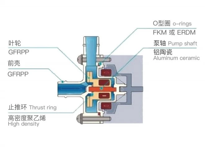 Military Magnetic Pump